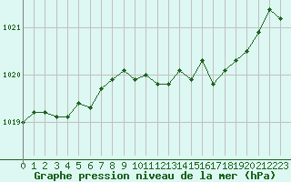 Courbe de la pression atmosphrique pour Albi (81)