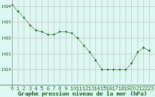 Courbe de la pression atmosphrique pour Vitigudino