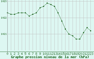 Courbe de la pression atmosphrique pour Blois (41)