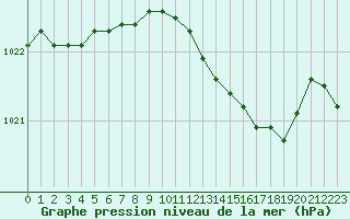 Courbe de la pression atmosphrique pour Wattisham