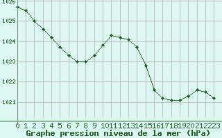 Courbe de la pression atmosphrique pour Ouessant (29)