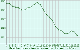 Courbe de la pression atmosphrique pour Lemberg (57)