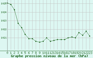 Courbe de la pression atmosphrique pour Engins (38)