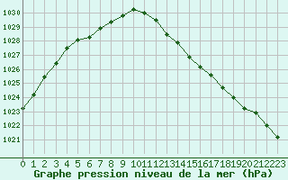 Courbe de la pression atmosphrique pour Berus