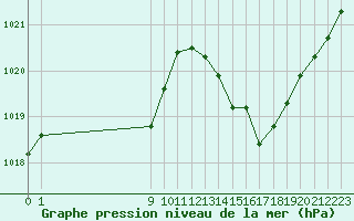 Courbe de la pression atmosphrique pour San Chierlo (It)