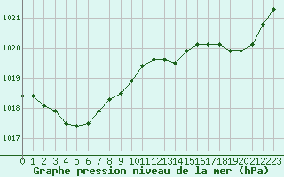 Courbe de la pression atmosphrique pour Recoubeau (26)