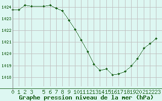 Courbe de la pression atmosphrique pour Fagernes