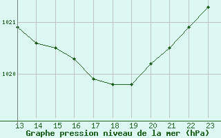 Courbe de la pression atmosphrique pour Guret (23)