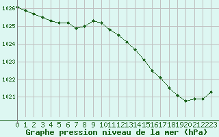 Courbe de la pression atmosphrique pour Izegem (Be)