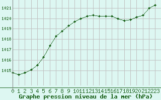 Courbe de la pression atmosphrique pour Melun (77)