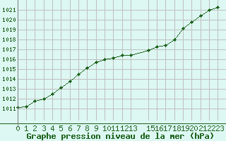 Courbe de la pression atmosphrique pour Uccle