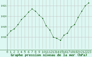 Courbe de la pression atmosphrique pour Neuchatel (Sw)