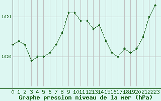 Courbe de la pression atmosphrique pour Brest (29)