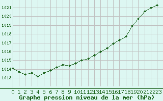 Courbe de la pression atmosphrique pour Leibstadt