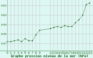 Courbe de la pression atmosphrique pour Saint-Haon (43)