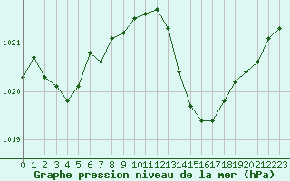 Courbe de la pression atmosphrique pour Montredon des Corbires (11)