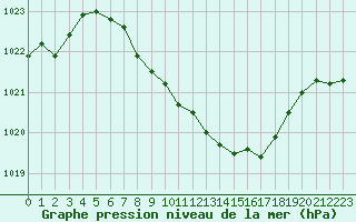Courbe de la pression atmosphrique pour Sliac