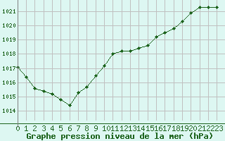 Courbe de la pression atmosphrique pour Six-Fours (83)