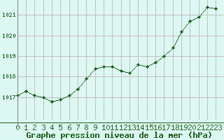 Courbe de la pression atmosphrique pour Lemberg (57)