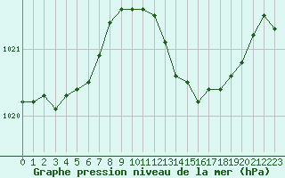 Courbe de la pression atmosphrique pour Alistro (2B)