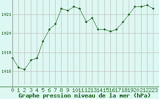 Courbe de la pression atmosphrique pour Schleiz