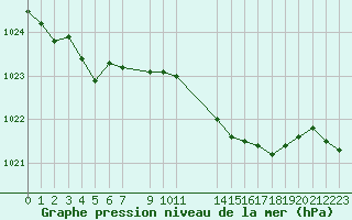 Courbe de la pression atmosphrique pour 