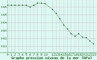 Courbe de la pression atmosphrique pour Munte (Be)