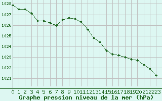 Courbe de la pression atmosphrique pour Ile du Levant (83)