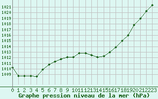 Courbe de la pression atmosphrique pour Langres (52) 