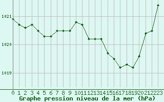 Courbe de la pression atmosphrique pour Laval (53)