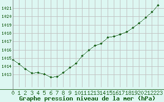 Courbe de la pression atmosphrique pour Kernascleden (56)