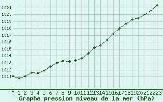 Courbe de la pression atmosphrique pour Aigle (Sw)