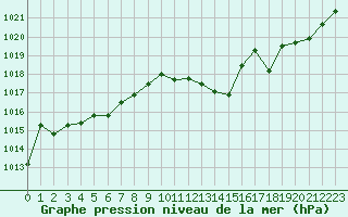 Courbe de la pression atmosphrique pour Bourg-en-Bresse (01)