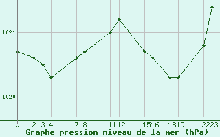 Courbe de la pression atmosphrique pour Recoules de Fumas (48)