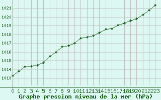 Courbe de la pression atmosphrique pour Forceville (80)