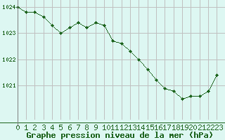 Courbe de la pression atmosphrique pour Brest (29)