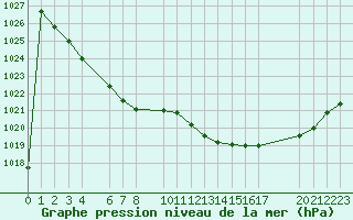 Courbe de la pression atmosphrique pour Sint Katelijne-waver (Be)