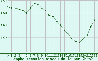 Courbe de la pression atmosphrique pour Recoubeau (26)