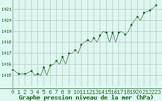 Courbe de la pression atmosphrique pour Guernesey (UK)