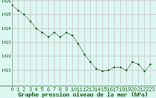 Courbe de la pression atmosphrique pour Stabroek