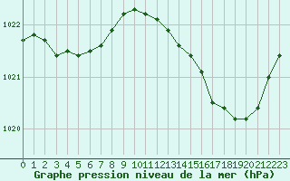 Courbe de la pression atmosphrique pour Pointe de Chassiron (17)