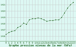 Courbe de la pression atmosphrique pour Strasbourg (67)
