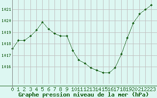 Courbe de la pression atmosphrique pour Vranje