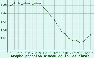 Courbe de la pression atmosphrique pour Lamballe (22)