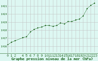 Courbe de la pression atmosphrique pour le bateau MERFR02