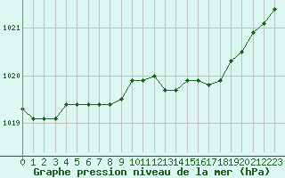 Courbe de la pression atmosphrique pour Vihti Maasoja