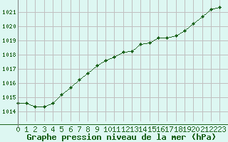 Courbe de la pression atmosphrique pour Plymouth (UK)