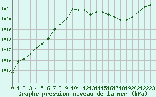 Courbe de la pression atmosphrique pour Pau (64)