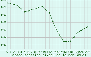 Courbe de la pression atmosphrique pour Auch (32)