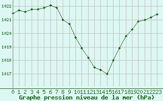 Courbe de la pression atmosphrique pour Waldmunchen